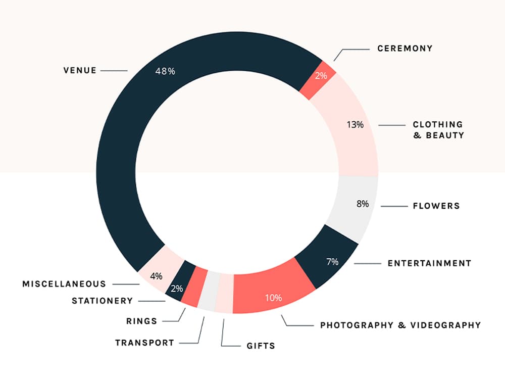 wedding budget breakdown graphic